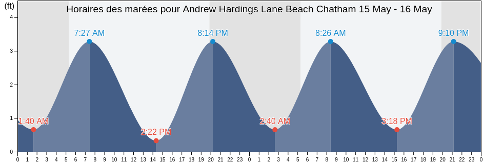 Horaires des marées pour Andrew Hardings Lane Beach Chatham, Barnstable County, Massachusetts, United States