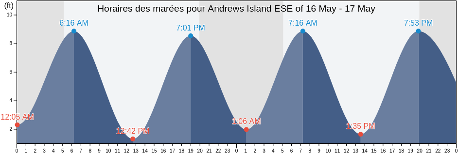 Horaires des marées pour Andrews Island ESE of, Knox County, Maine, United States