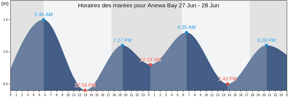Horaires des marées pour Anewa Bay, Central Bougainville, Bougainville, Papua New Guinea