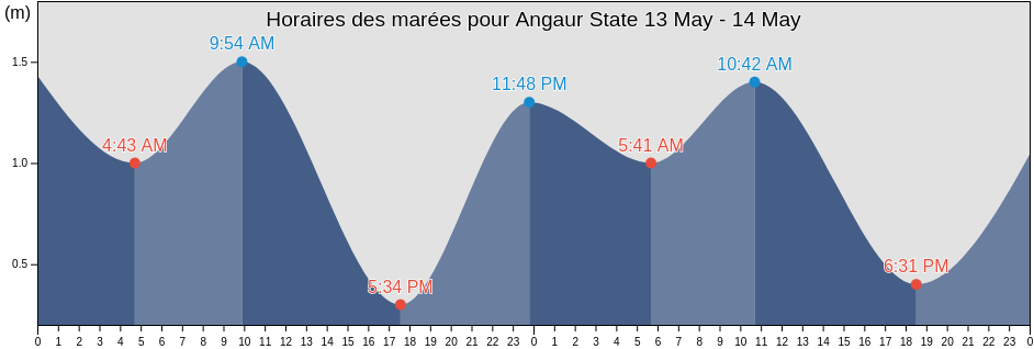 Horaires des marées pour Angaur State, Angaur, Palau