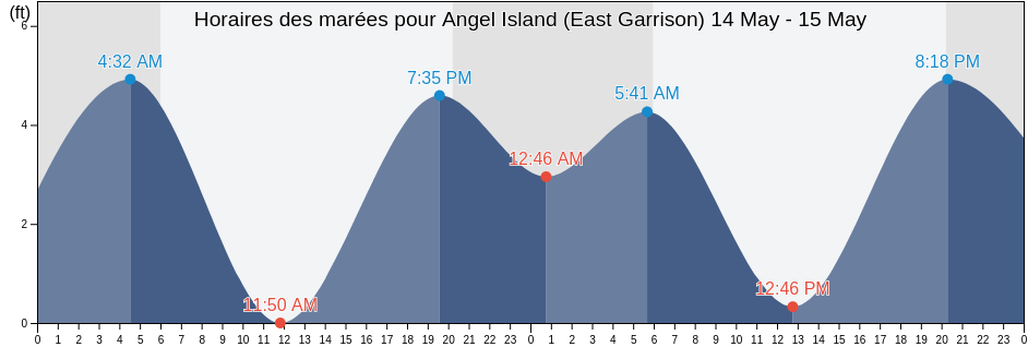 Horaires des marées pour Angel Island (East Garrison), City and County of San Francisco, California, United States
