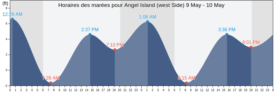 Horaires des marées pour Angel Island (west Side), City and County of San Francisco, California, United States