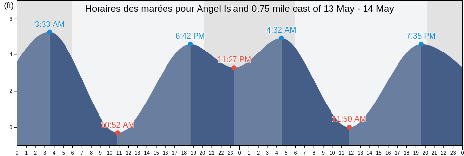 Horaires des marées pour Angel Island 0.75 mile east of, City and County of San Francisco, California, United States