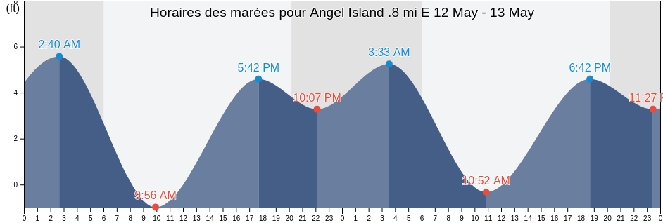 Horaires des marées pour Angel Island .8 mi E, City and County of San Francisco, California, United States