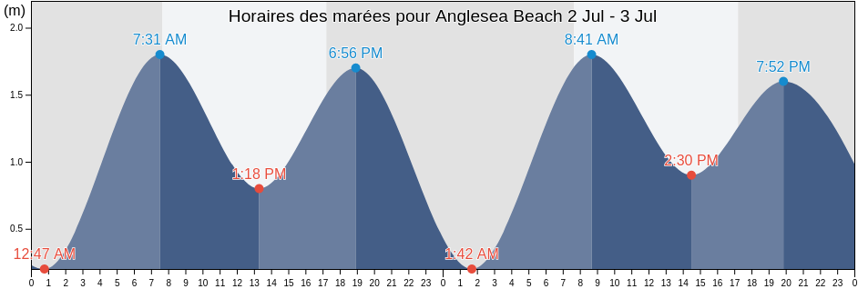 Horaires des marées pour Anglesea Beach, Australia