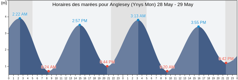Horaires des marées pour Anglesey (Ynys Mon), Anglesey, Wales, United Kingdom