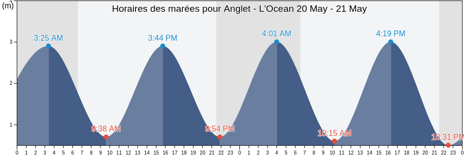 Horaires des marées pour Anglet - L'Ocean, Pyrénées-Atlantiques, Nouvelle-Aquitaine, France