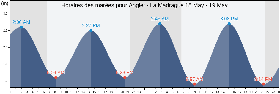 Horaires des marées pour Anglet - La Madrague, Pyrénées-Atlantiques, Nouvelle-Aquitaine, France
