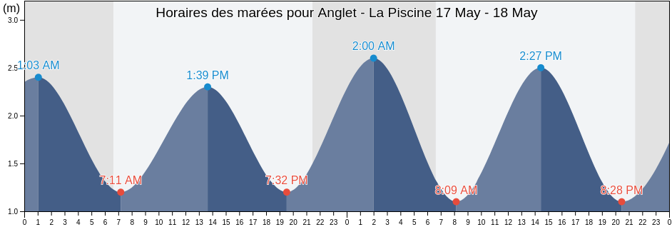 Horaires des marées pour Anglet - La Piscine, Pyrénées-Atlantiques, Nouvelle-Aquitaine, France