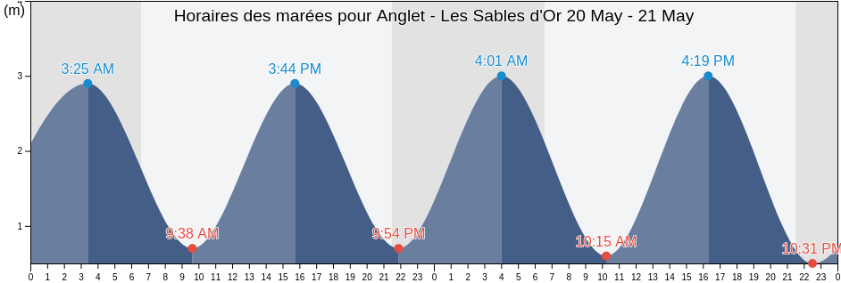 Horaires des marées pour Anglet - Les Sables d'Or, Pyrénées-Atlantiques, Nouvelle-Aquitaine, France
