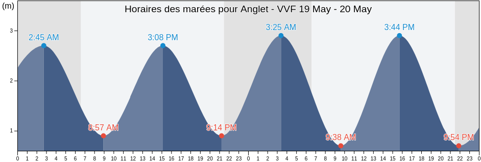Horaires des marées pour Anglet - VVF, Pyrénées-Atlantiques, Nouvelle-Aquitaine, France