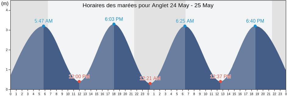 Horaires des marées pour Anglet, Pyrénées-Atlantiques, Nouvelle-Aquitaine, France