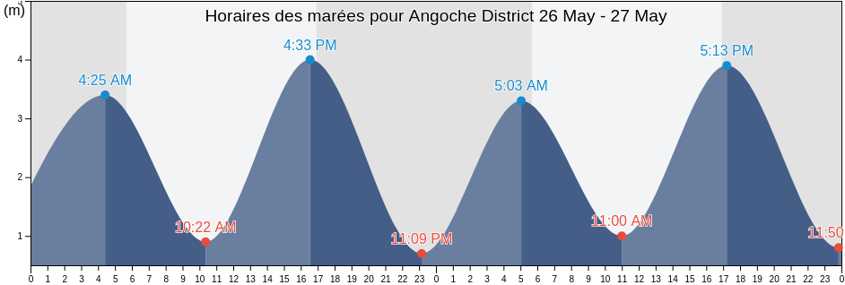 Horaires des marées pour Angoche District, Nampula, Mozambique