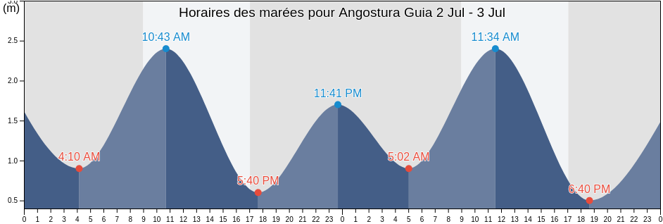 Horaires des marées pour Angostura Guia, Provincia de Última Esperanza, Region of Magallanes, Chile