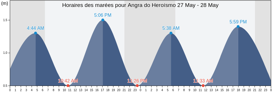 Horaires des marées pour Angra do Heroísmo, Azores, Portugal