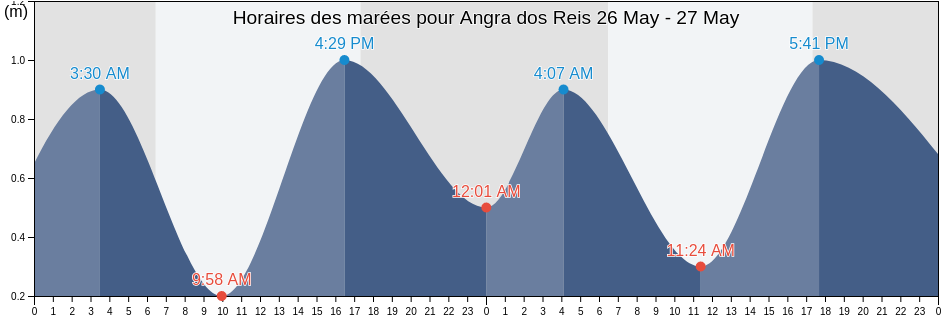 Horaires des marées pour Angra dos Reis, Angra dos Reis, Rio de Janeiro, Brazil