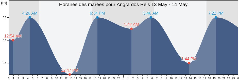 Horaires des marées pour Angra dos Reis, Rio de Janeiro, Brazil