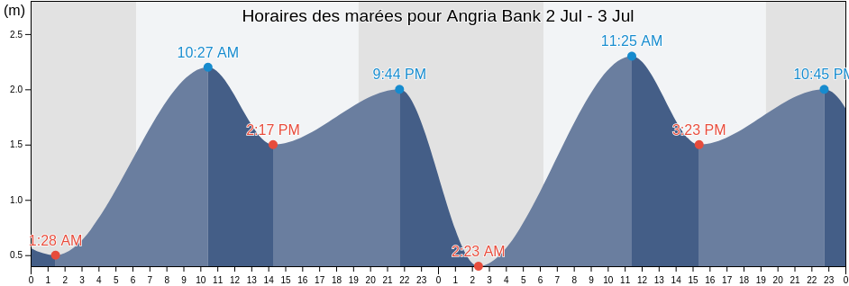 Horaires des marées pour Angria Bank, Ratnagiri, Maharashtra, India