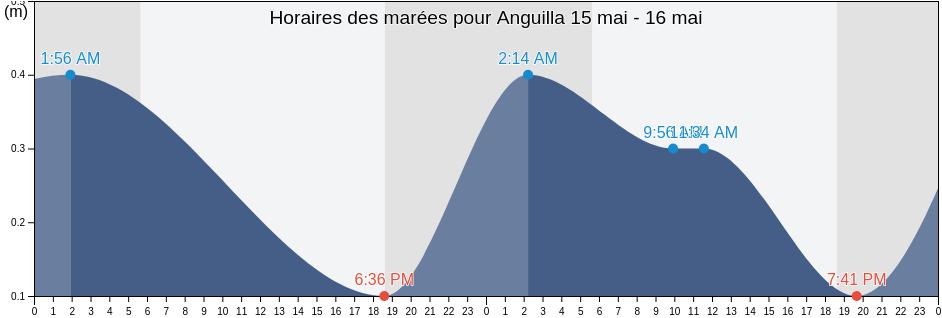 Horaires des marées pour Anguilla