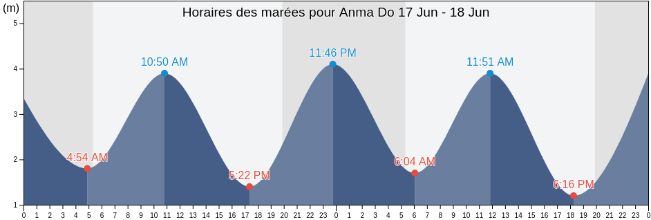 Horaires des marées pour Anma Do, Lôh-Djiboua, Gôh-Djiboua, Ivory Coast