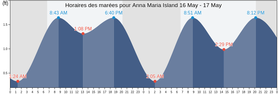 Horaires des marées pour Anna Maria Island, Manatee County, Florida, United States