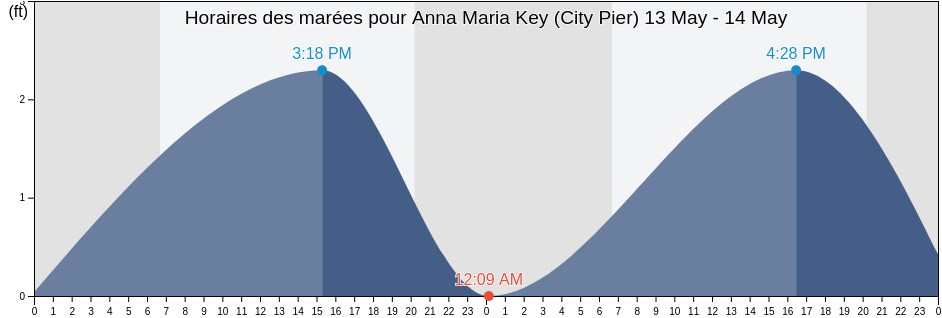 Horaires des marées pour Anna Maria Key (City Pier), Manatee County, Florida, United States