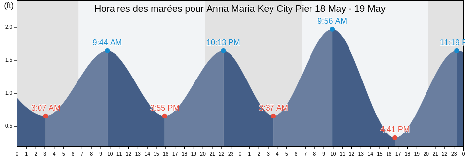 Horaires des marées pour Anna Maria Key City Pier, Manatee County, Florida, United States