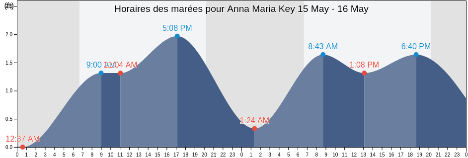 Horaires des marées pour Anna Maria Key, Manatee County, Florida, United States