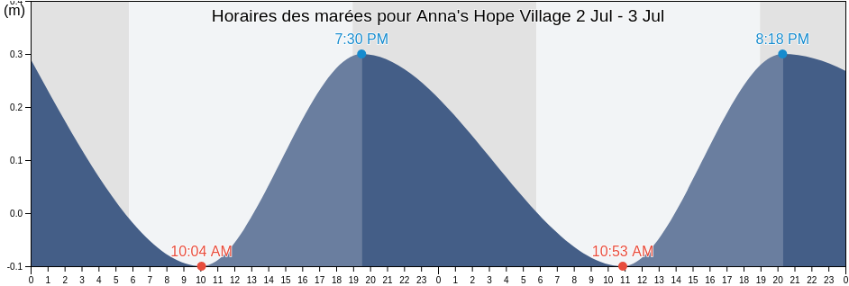 Horaires des marées pour Anna's Hope Village, Saint Croix Island, U.S. Virgin Islands