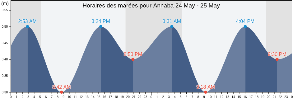 Horaires des marées pour Annaba, Algeria
