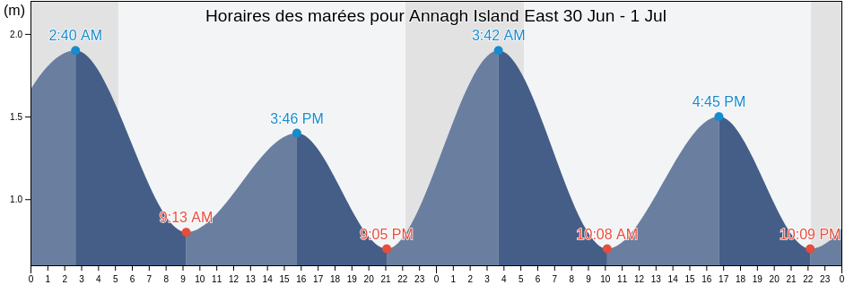 Horaires des marées pour Annagh Island East, Mayo County, Connaught, Ireland