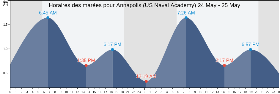 Horaires des marées pour Annapolis (US Naval Academy), Anne Arundel County, Maryland, United States