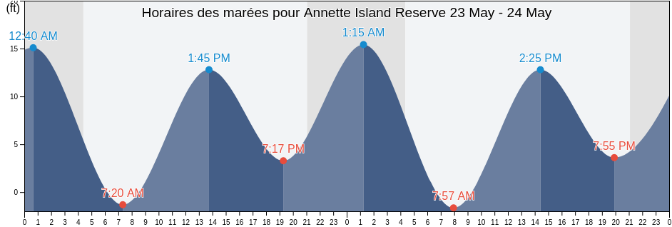 Horaires des marées pour Annette Island Reserve, Prince of Wales-Hyder Census Area, Alaska, United States