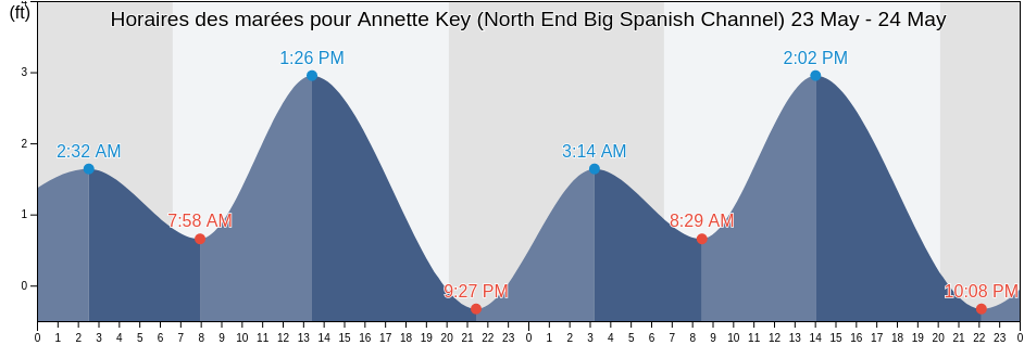 Horaires des marées pour Annette Key (North End Big Spanish Channel), Monroe County, Florida, United States