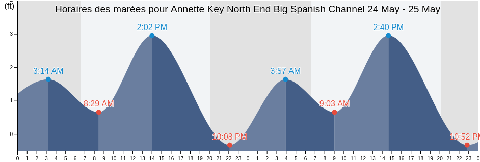 Horaires des marées pour Annette Key North End Big Spanish Channel, Monroe County, Florida, United States