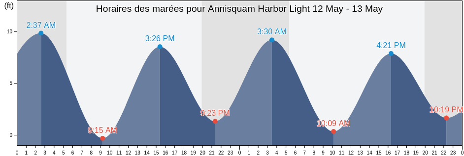 Horaires des marées pour Annisquam Harbor Light, Essex County, Massachusetts, United States