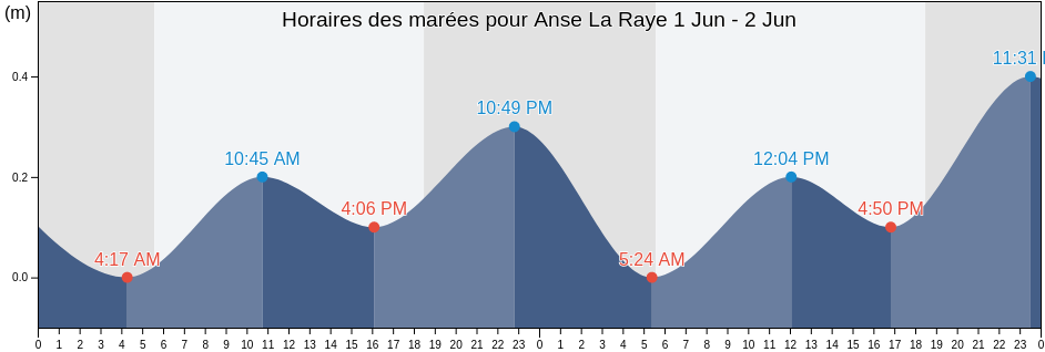 Horaires des marées pour Anse La Raye, Au Tabor, Anse-la-Raye, Saint Lucia