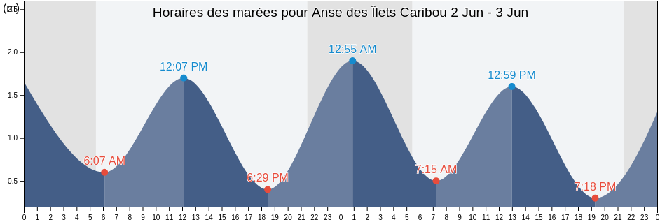 Horaires des marées pour Anse des Îlets Caribou, Quebec, Canada