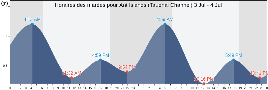 Horaires des marées pour Ant Islands (Tauenai Channel), Madolenihm Municipality, Pohnpei, Micronesia