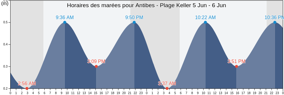 Horaires des marées pour Antibes - Plage Keller, Alpes-Maritimes, Provence-Alpes-Côte d'Azur, France