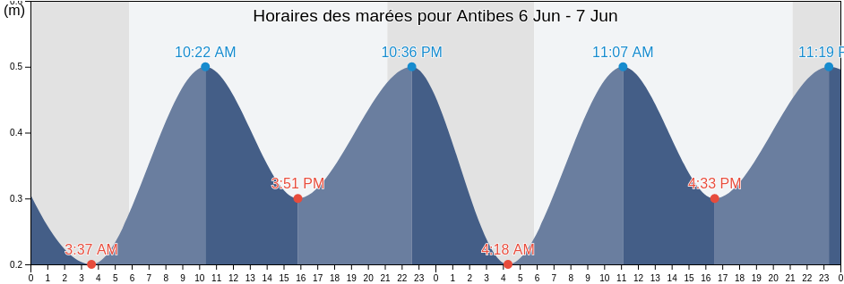 Horaires des marées pour Antibes, Alpes-Maritimes, Provence-Alpes-Côte d'Azur, France