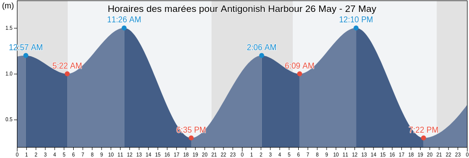 Horaires des marées pour Antigonish Harbour, Nova Scotia, Canada