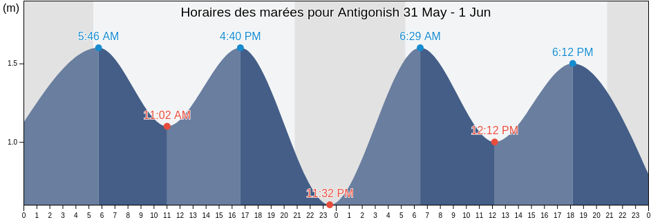 Horaires des marées pour Antigonish, Nova Scotia, Canada