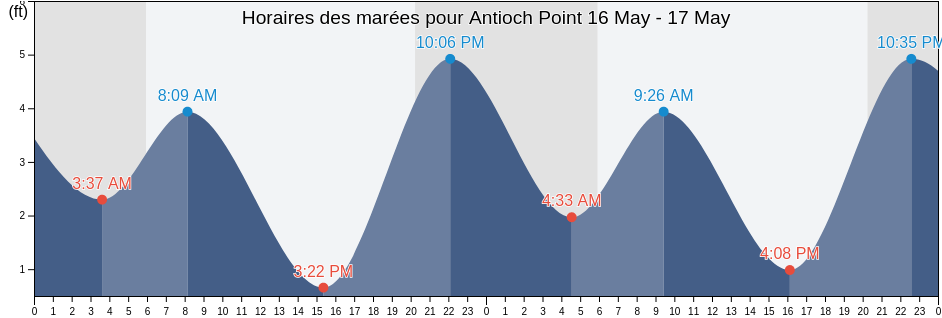 Horaires des marées pour Antioch Point, Contra Costa County, California, United States