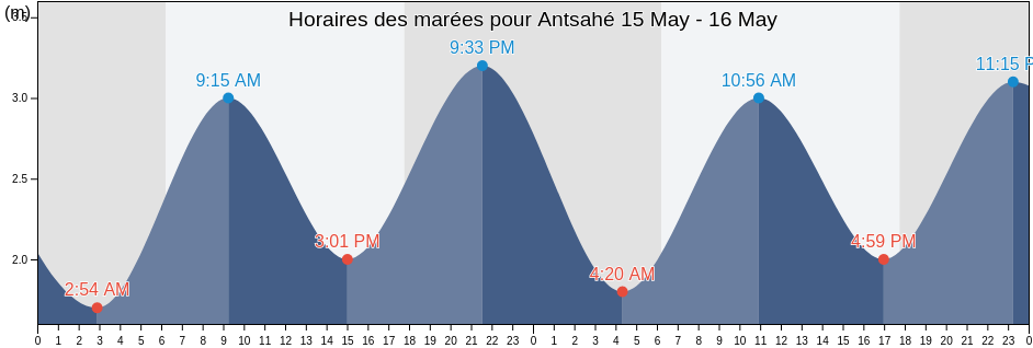 Horaires des marées pour Antsahé, Anjouan, Comoros