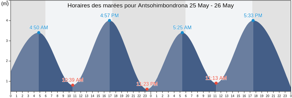 Horaires des marées pour Antsohimbondrona, Ambilobe, Diana, Madagascar