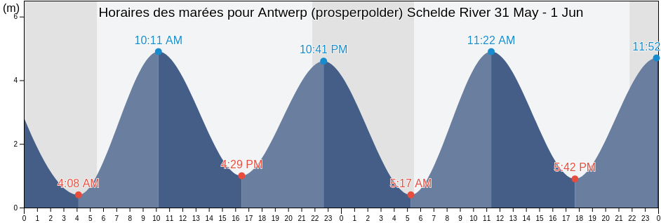 Horaires des marées pour Antwerp (prosperpolder) Schelde River, Provincie Antwerpen, Flanders, Belgium