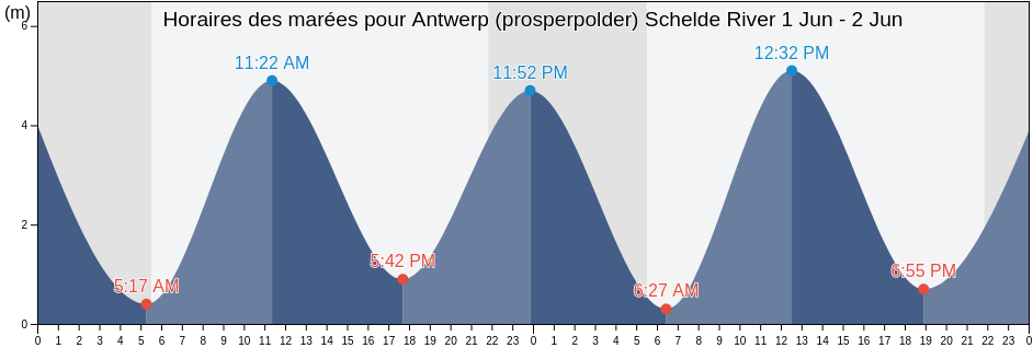 Horaires des marées pour Antwerp (prosperpolder) Schelde River, Provincie Antwerpen, Flanders, Belgium