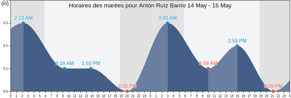 Horaires des marées pour Antón Ruíz Barrio, Humacao, Puerto Rico
