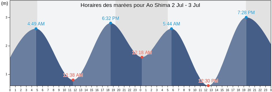 Horaires des marées pour Ao Shima, Iyo-shi, Ehime, Japan